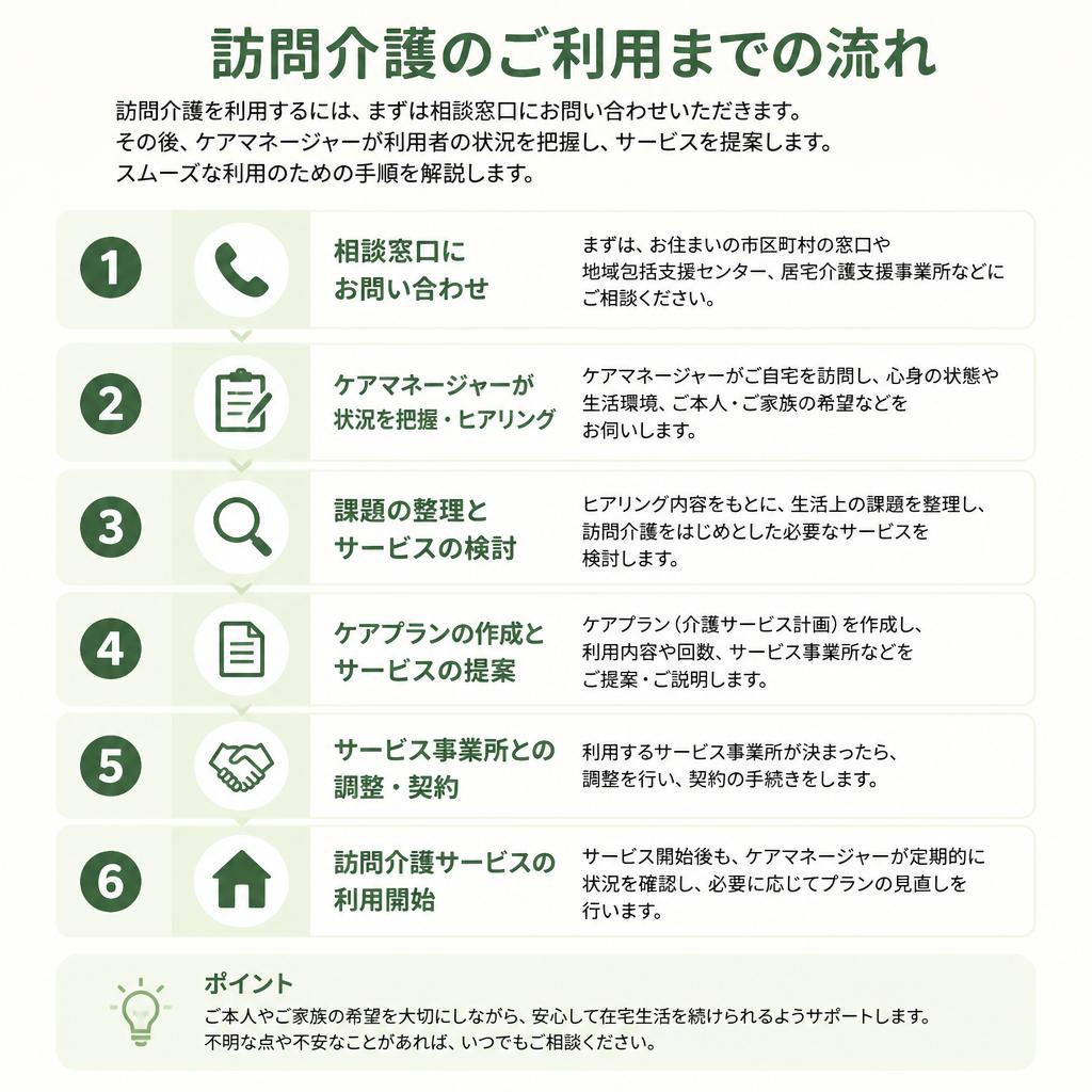 訪問介護の利用の流れ