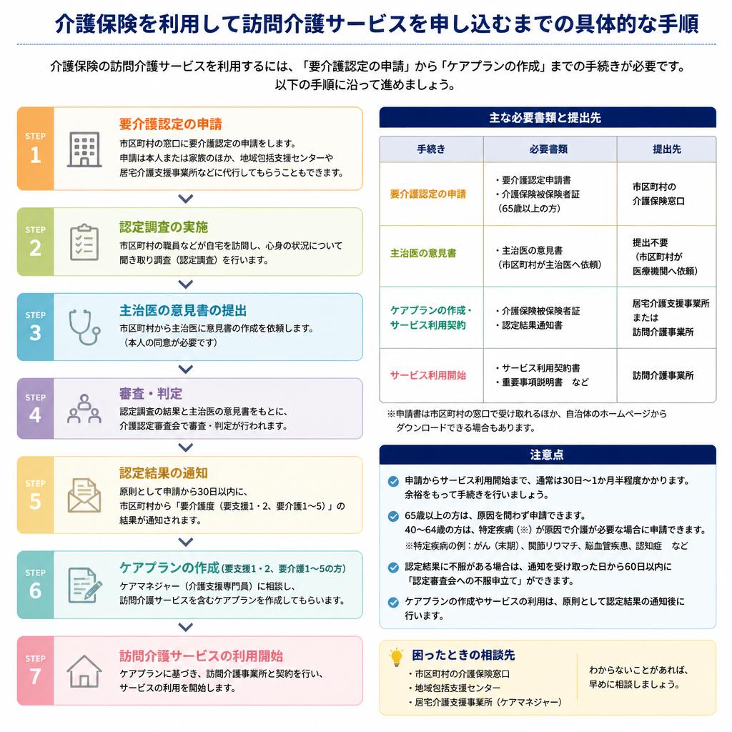 申し込みの流れ
