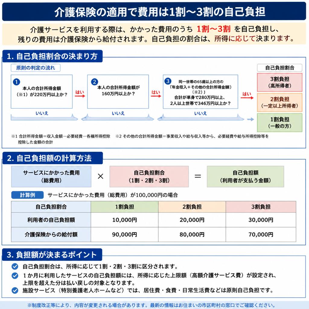 自己負担の割合とその計算方法