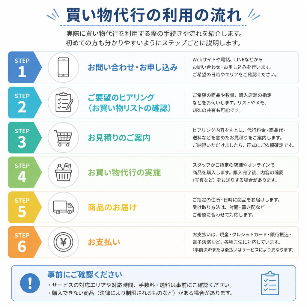 買い物代行の流れ