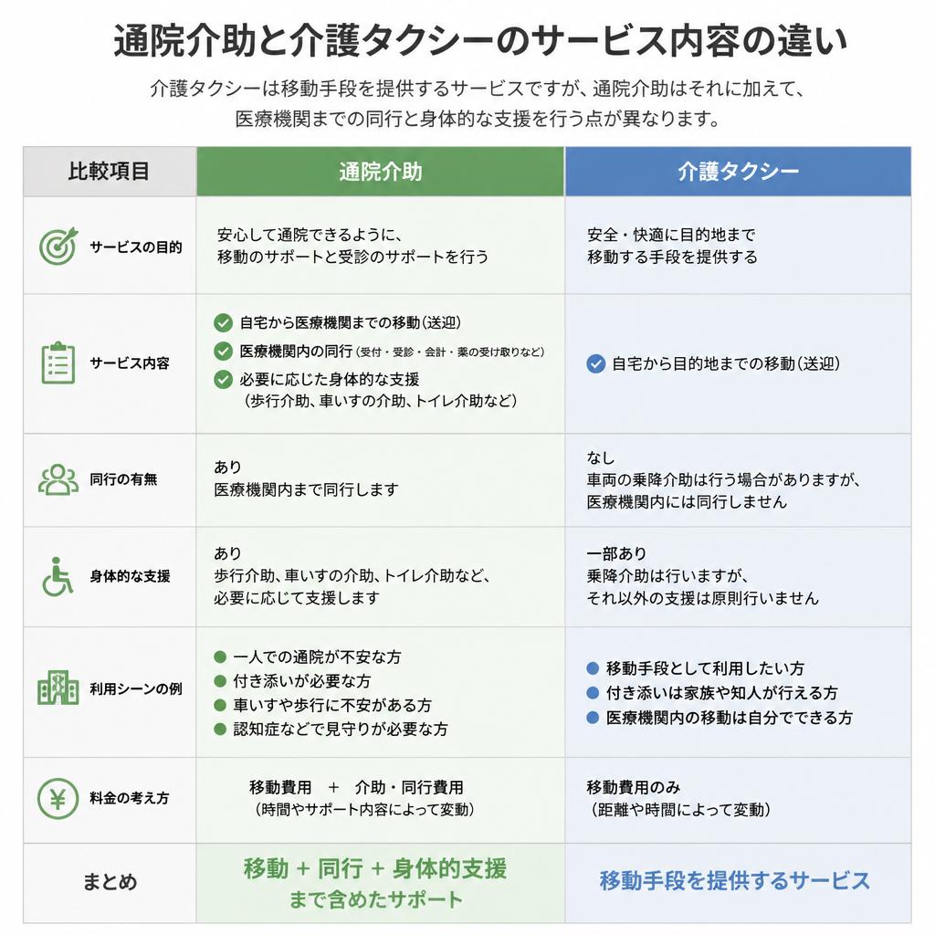 介護タクシーとの違い