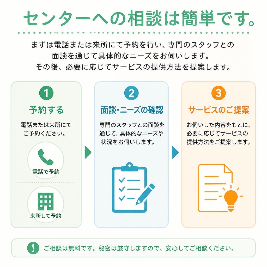 相談手順を知ろう