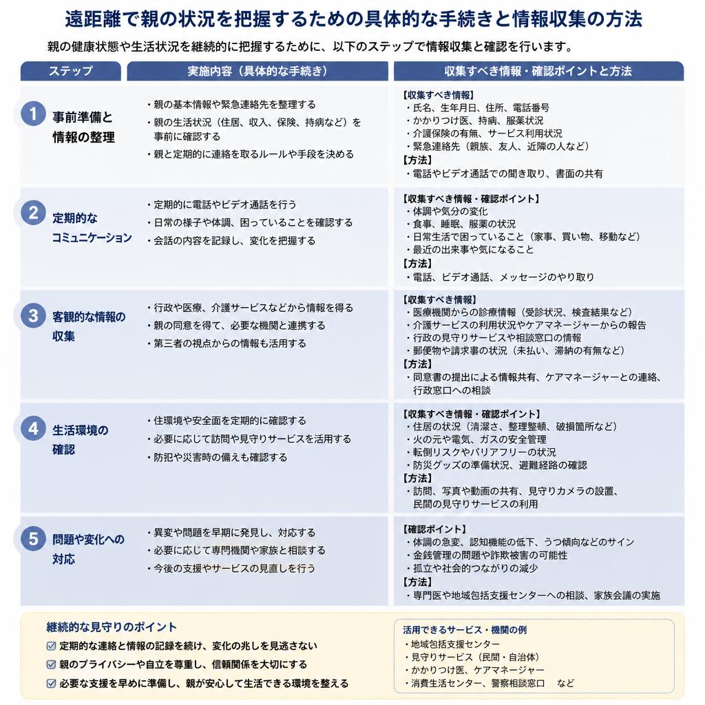 親の状況を知るために必要な手続き