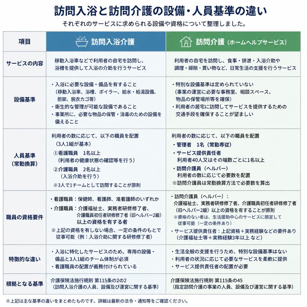 設備と人員基準の違い